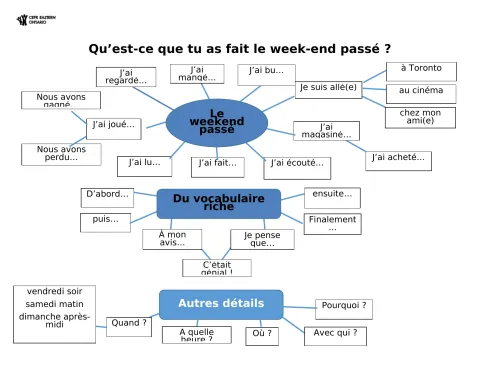 Parler du week-end passé - Carte mentale